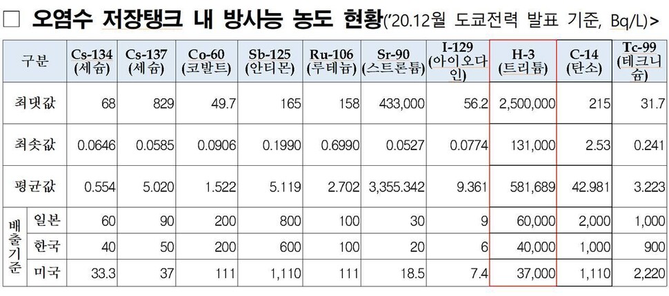 원자력안전위원회 제공. 트리튬(삼중수소)은 제거를 못해 물을 타서 그대로 방류하기로 해 제일 논란이 되고 있는 물질이다.