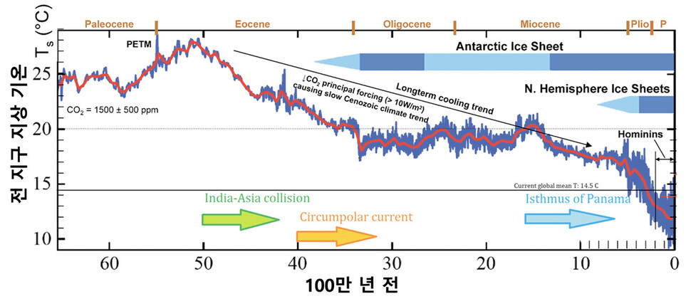 지난 6500만년 동안 지상 기온의 변화. 출처: James Hansen과 Root Routledge의 연구에 기반해 Earle가 그림. ※ 이미지를 누르면 크게 볼 수 있습니다.