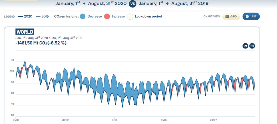 국제연구그룹 ‘카본 모니터’가 올해 1∼8월 집계한 세계 이산화탄소 배출량 추이. ‘카본 모니터’ 누리집 갈무리