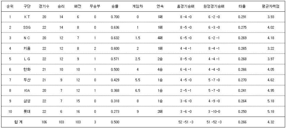 26일 현재 2023 KBO리그 6월 월간 승률. KBO 제공