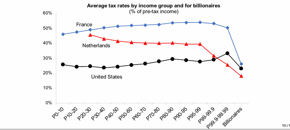 미국, 프랑스, 네덜란드에서 상위 0.01% 이상 부자들이 소득 대비 내는 세금의 비중이 다른 계층에 비해 되레 줄어드는 모습. 가브리엘 쥐크만 교수 발표자료 갈무리