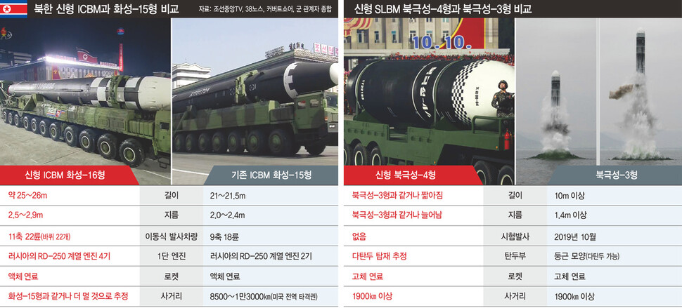 세계 최대 ICBM·진화한 SLBM…새 전략무기 위력 과시