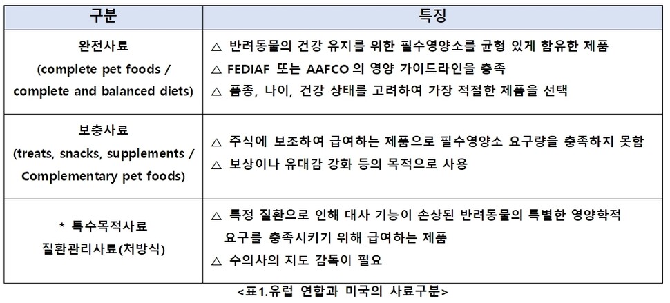 유럽연합과 미국의 사료 구분. 한국수의영양학회