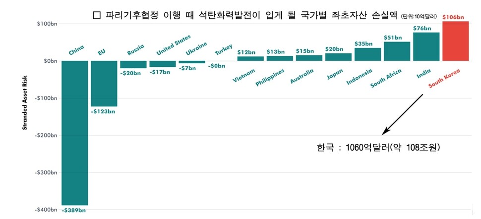  운반비를 포함한 연료비와 탄소배출권 구입