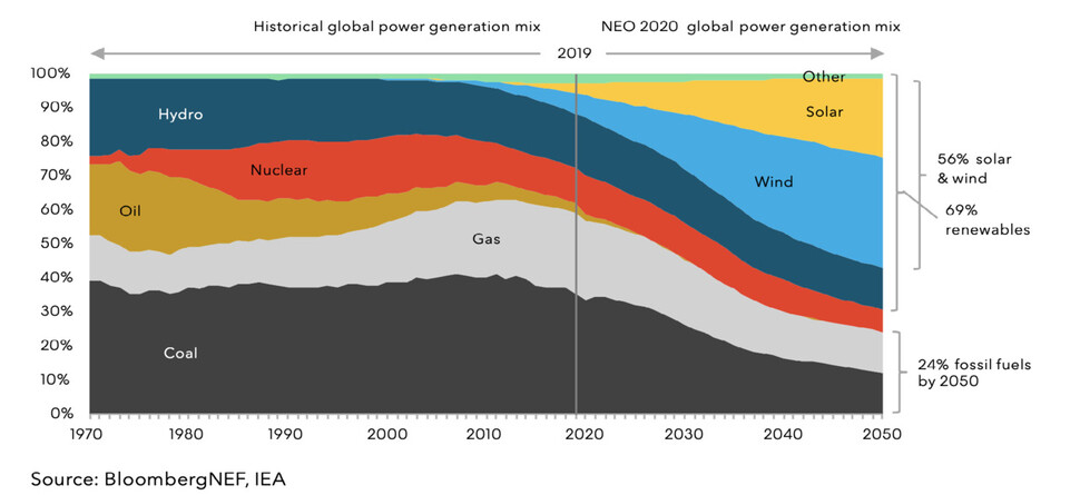 전 세계 전력 믹스의 변화. BNEF ‘New Energy Outlook 2020’ ※ 이미지를 누르면 크게 볼 수 있습니다.