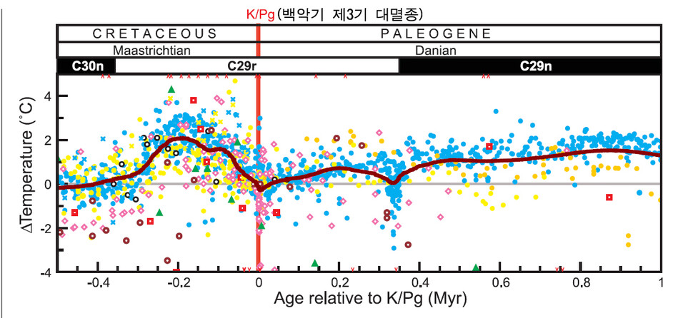 백악기 제3기(K-Pg) 대멸종은 화산폭발 온실가스 분출로 인한 온난화 시기 훨씬 뒤에 발생했다. &lt;사이언스&gt; 제공