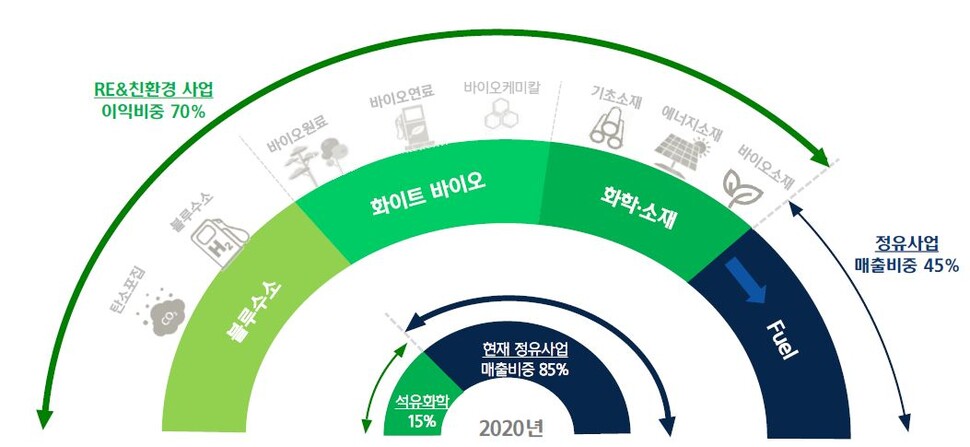 현대오일뱅크 미래 사업
