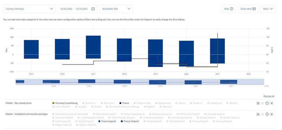 그래프 왼쪽 중간 부분 숫자 0을 기준으로 선을 그을 경우 윗부분은 독일에서 프랑스로 수출한 전력량이고 아랫부분은 반대로 독일이 프랑스에서 수입한 양이다. 2015~2021년까지 독일의 수출량이 더 많은 것을 볼 수 있다. 독일 연방 네트워크청 홈페이지 갈무리
