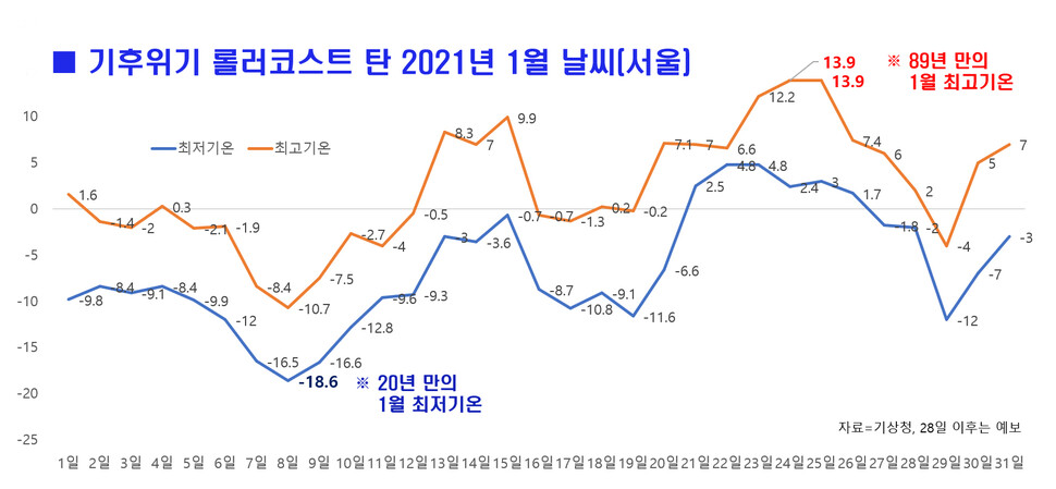 기후위기 롤러코스트 탄 2021년 1월 날씨(서울)