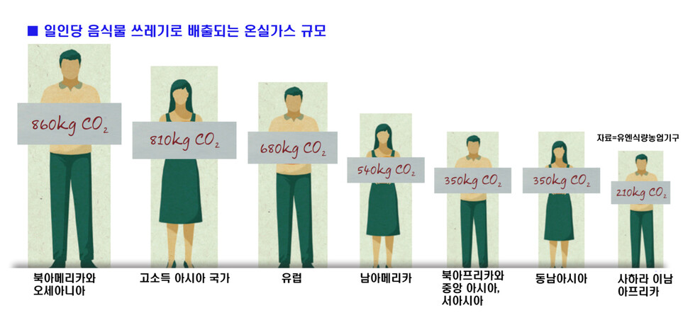 식량 폐기물에 따른 1인당 연간 이산화탄소 발생량. 유엔식량농업기구(UNFAO) 제공 ※ 이미지를 누르면 크게 볼 수 있습니다.