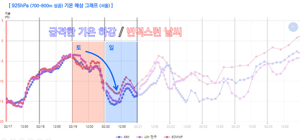 서울 지역 고도 800m 상공 기온 변화 예측. 기상청 제공