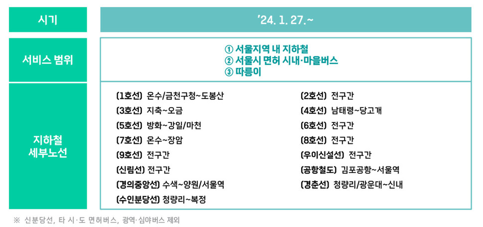 서울시의 대중교통 무제한 이용 정기권 ‘기후동행카드’로 이용할 수 있는 교통수단 범위. 서울시 제공 ※ 이미지를 누르면 크게 볼 수 있습니다.