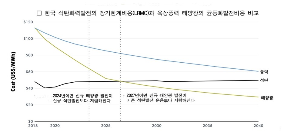 장기한계비용(LRMC)는 균등화발전원가와 유사한 개념으로