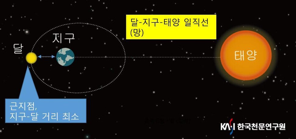 지구를 기준으로 태양과 달이 일직선으로 정반대 편에 위치할 때 보름달을 볼 수 있으며, 타원궤도를 도는 달이 근지점을 통과할 때 달이 가장 커 보인다. 한국천문연구원 제공