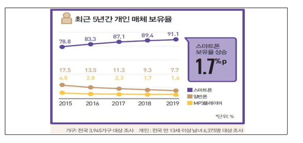 2019 방송매체 이용 행태 조사. 방송통신위원회 제공.