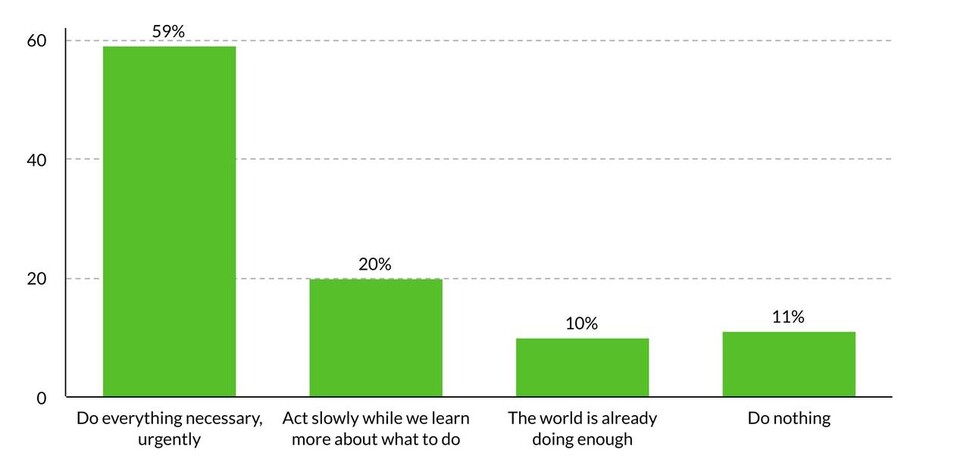 유엔개발계획(UNDP)의 조사에서 ‘기후변화에 대한 시급한 대응이 필요하다고 보느냐’는 물음에 대한 응답별 비율. 응답자의 59%가 “세계가 필요한 모든 것에 시급히 대응해야 한다”고 했다.