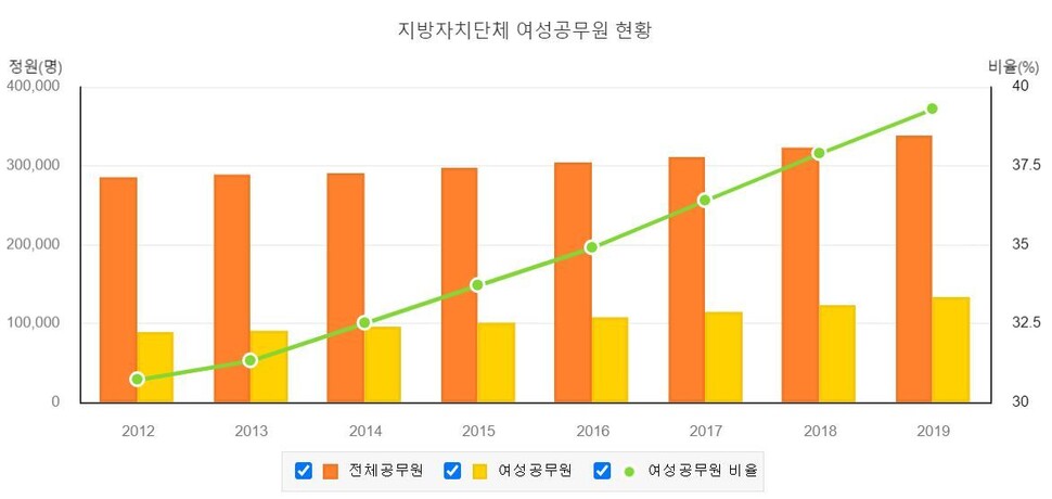 지방자치단체 여성공무원 현황. 행정안전부 제공 ※ 이미지를 누르면 크게 볼 수 있습니다.