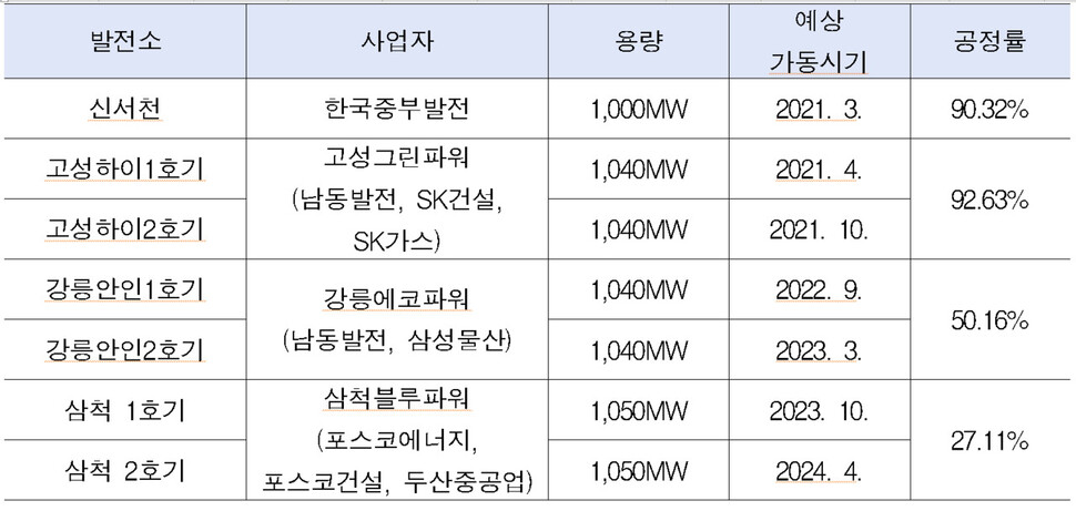 현재 건설 중인 석탄발전소 현황. 이소영 의원실 제공