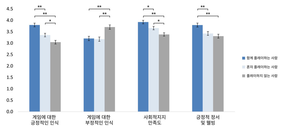 50∼60대 중장년층의 디지털 게임에 대한 인식과 웰빙지수, 사회적 지지 만족도 조사 결과. 한국과학기술원(카이스트) 제공