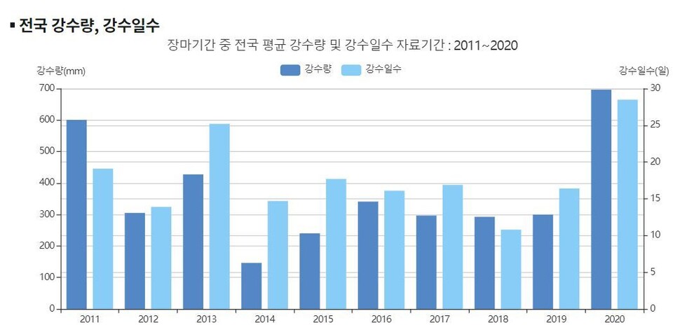 최근 10년 동안의 장마 데이터. 강수량과 강수일수의 통일성이 깨어지고 있다. 기상청 홈페이지 갈무리.