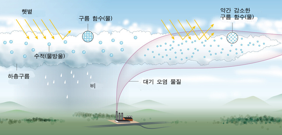 대기 오염물질이 구름 속 물방울 형성에 미치는 영향 모식도. ‘네이처’ 제공