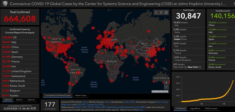 미국 존스홉킨스대학 시스템과학공학센터(CSSE)가 제공하는 전세계 코로나19 감염현황(29일 낮 12시 현재). 정보기술 발달은 세계적 전염병 확산 상황에서 실시간으로 각국의 감염상태를 공유하며 지구적 차원의 공동대응을 모색하게 한다. CSSE 제공<br><br>