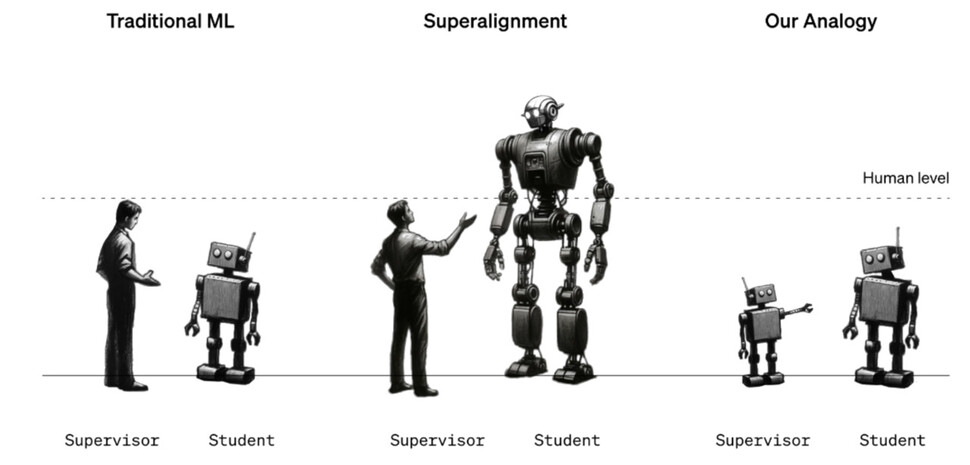 기존의 기계학습은 사람이 자신보다 약한 모델을 감독하는 환경(왼쪽)에 초점을 맞췄지만, 궁극적인 AI 슈퍼얼라인먼트 문제를 해결하려면 인간이 자신보다 훨씬 똑똑한 모델(슈퍼AI)을 감독해야 한다(가운데). 오픈AI 연구진은 이를 위해 약한 모델을 사용하여 강한 모델을 감독하는 방식(오른쪽)으로 접근한 논문을 12월14일 홈페이지에 공개했다. 오픈AI 제공
