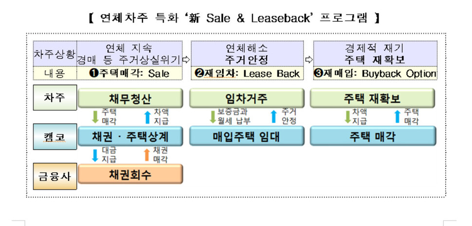 주담대 연체 차주를 위한 ‘주택매각 후 임차거주 지원제도’ 개요도. 자료: 금융위원회 ※ 이미지를 누르면 크게 볼 수 있습니다.
