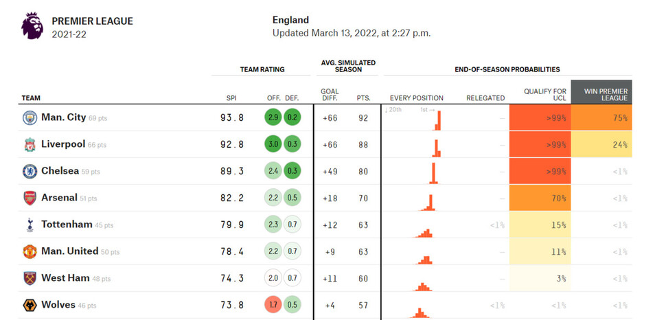 &lt;파이브써티에잇&gt;이 실시간으로 업데이트 중인 이번 시즌 잉글랜드 프리미어리그 최종 순위 예측 시뮬레이션. 누리집 갈무리