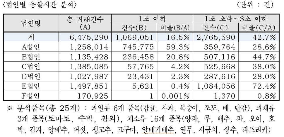 2019년 가락시장 경매에서 응찰시간이 3초 이하인 비중. 서울시농수산식품공사 제공