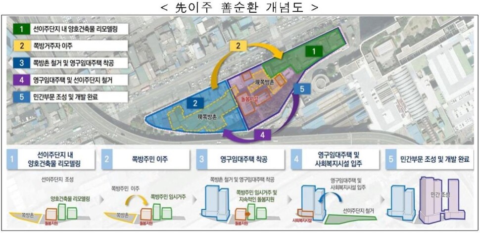 영등포 쪽방촌 선이주 선순환 개념도. 국토부 제공