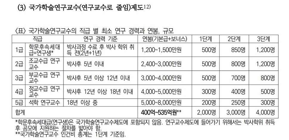 ‘인문사회 학술정책연구원’(가칭)에서 일할 ‘국가학술연구교수’ 제도에 대한 제안 내용. 김귀옥 한성대 교수 발표 자료 갈무리