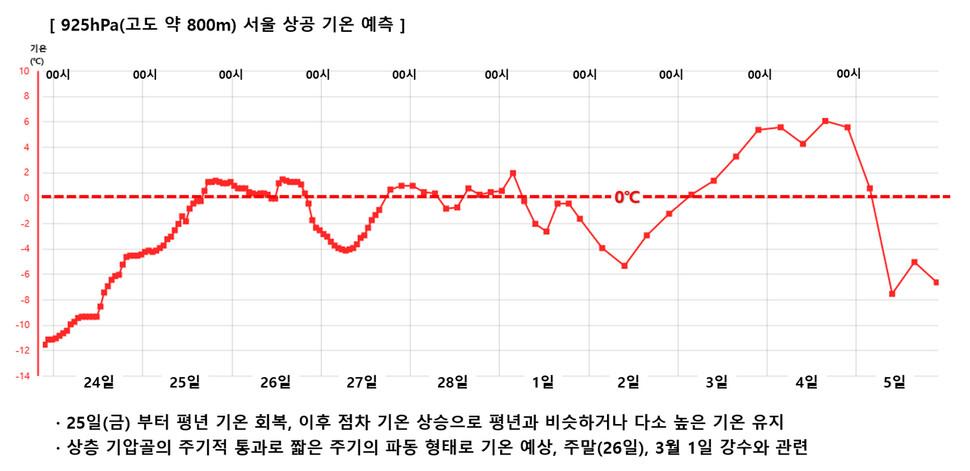 서울 지역 상공 800m 기온 변동 예측. 기상청 제공