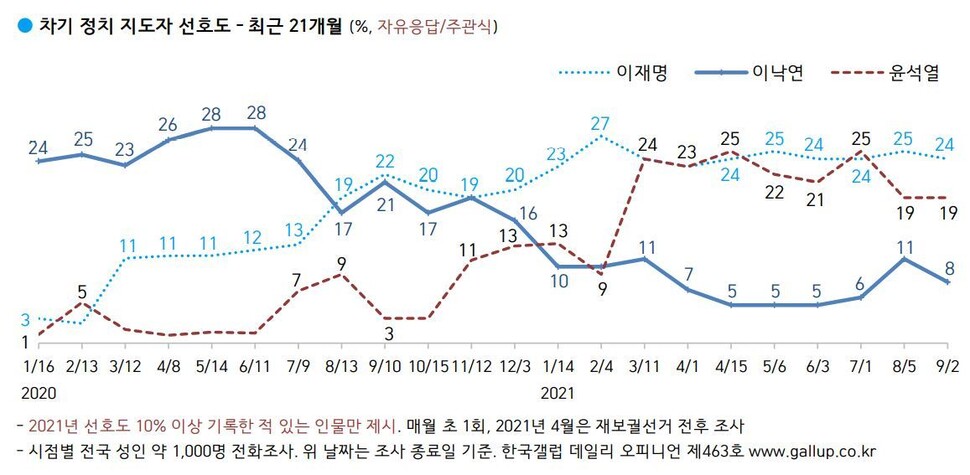 ‘한국갤럽’ 누리집 갈무리