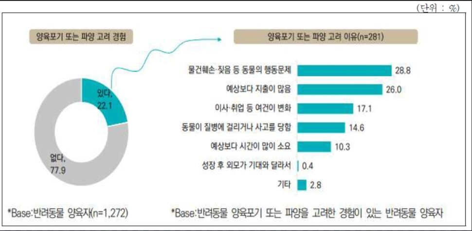 양육 포기 또는 파양 고려 이유. 농림축산식품부 제공