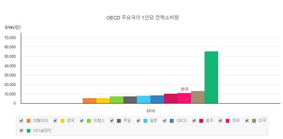 주황색이 가정용 전력 소비량이다. 국가에너지통계종합정보시스템(KESIS) 갈무리