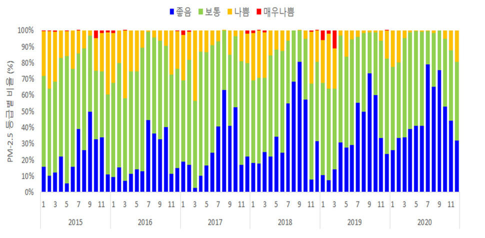 연도별, 월별 초미세먼지 농도 등급별 발생 비율. 2015년 이후 ‘좋음’ 일수는 점차적으로 증가하고 ‘나쁨’ 이상 일수는 감소 추이를 보이고 있다. 환경부 제공 ※ 이미지를 누르면 크게 볼 수 있습니다.