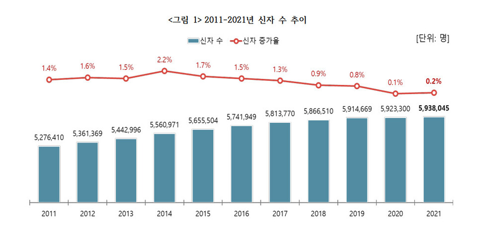 한국 천주교 신자 수 증가율 추이. 한국천주교주교회의 제공