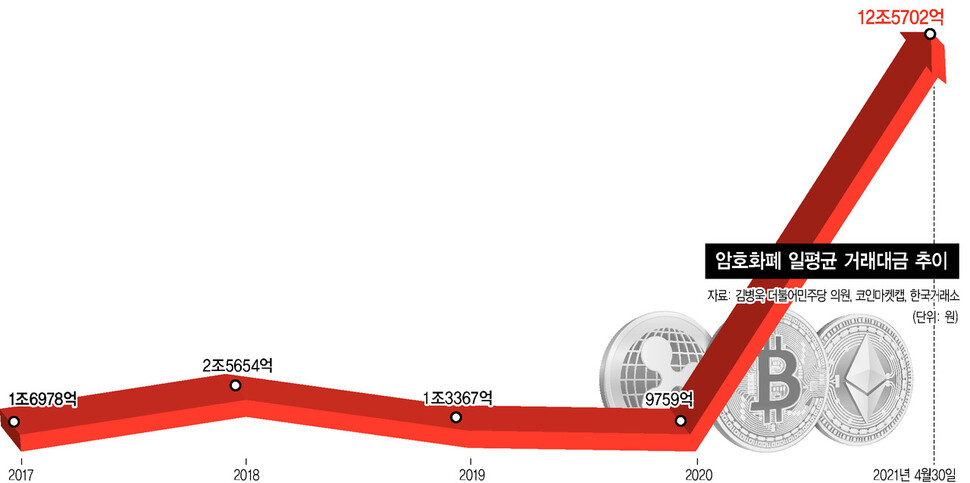 암호화폐 일평균 거래대금 추이 ※ 이미지를 누르면 크게 볼 수 있습니다.