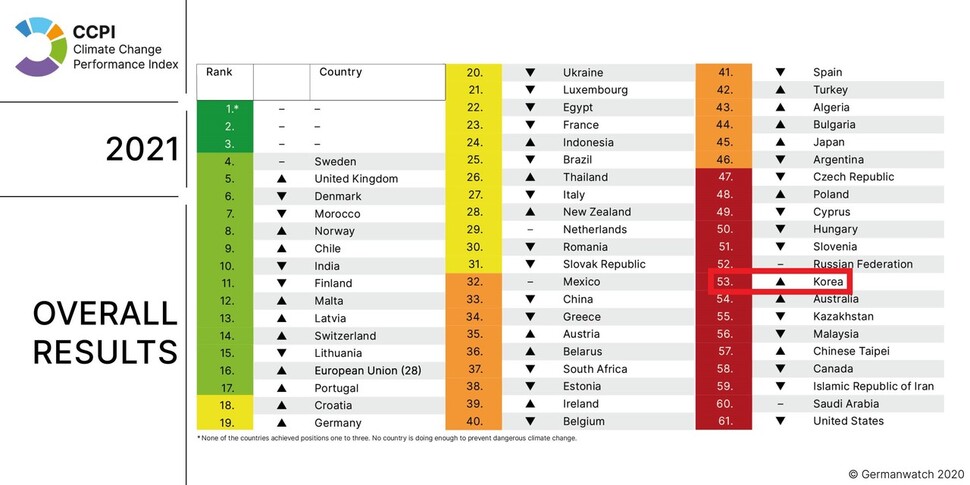 유럽의 저먼워치 등이 7일(현지시각) 발표한 ‘2021 기후변화대응지수'에서 한국은 전체 61개국 가운데 53위를 기록했다.
