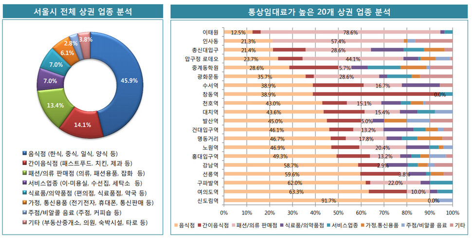 서울시 주요 상권의 지난해 업종 분석. 서울시 제공 ※ 이미지를 누르면 크게 볼 수 있습니다.