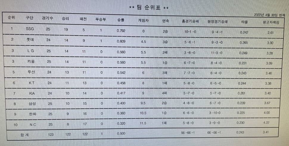 2022년 4월30일 때 롯데 자이언츠 순위. KBO 제공 ※ 이미지를 누르면 크게 볼 수 있습니다.