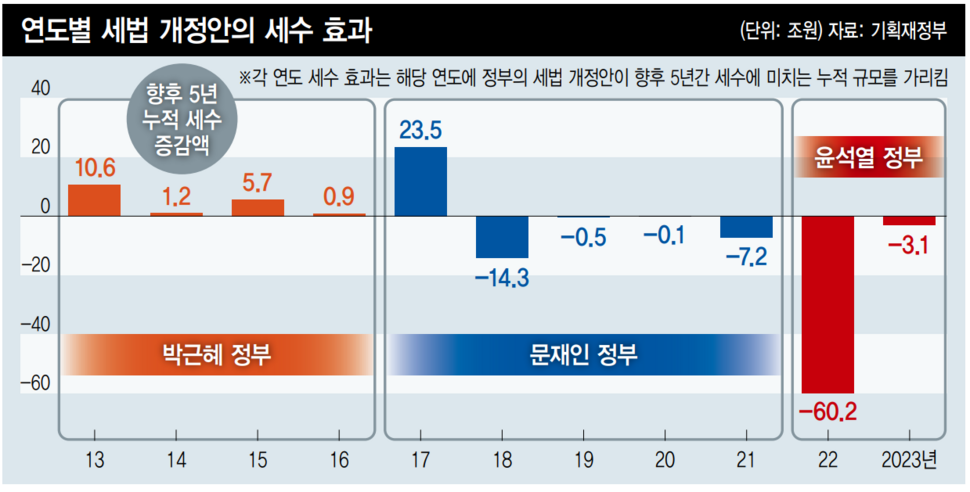 연도별 세법 개정안의 세수 효과 ※ 이미지를 누르면 크게 볼 수 있습니다.