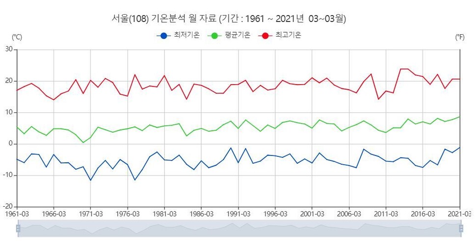 기상청 자료 갈무리