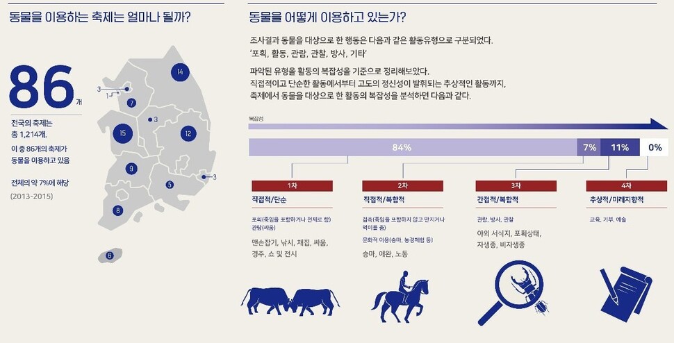 국내 동물이용축제 현황조사 보고서. 그래픽 생명다양성재단 제공 ※ 이미지를 누르면 크게 볼 수 있습니다.