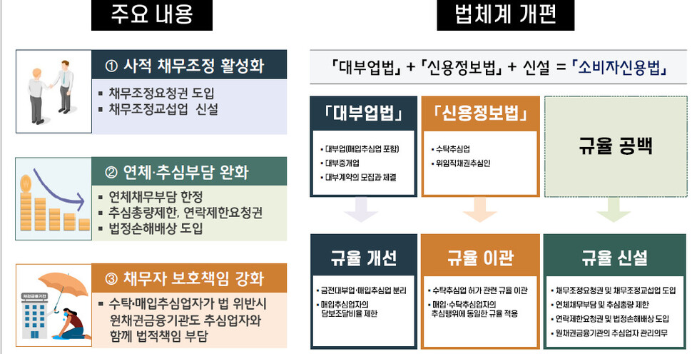 소비자신용법안 주요 내용. 자료: 금융위