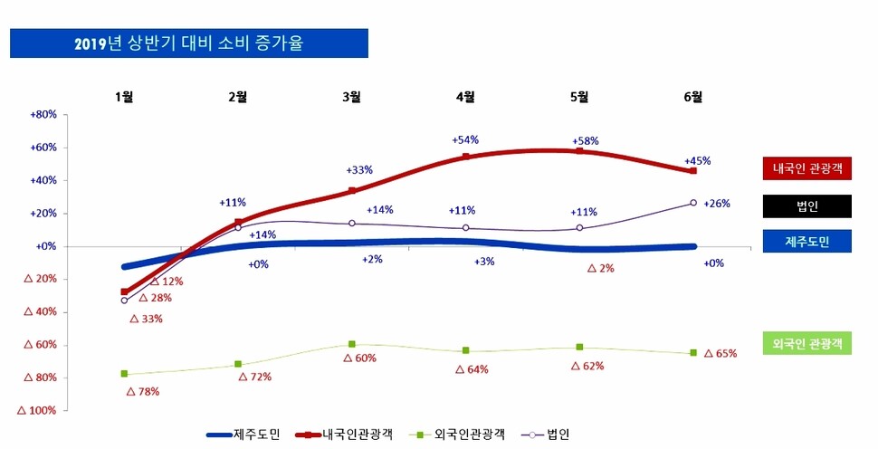 제주관광공사가 발표한 올해 상반기 제주지역 소비액 추이. 제주관광공사 제공