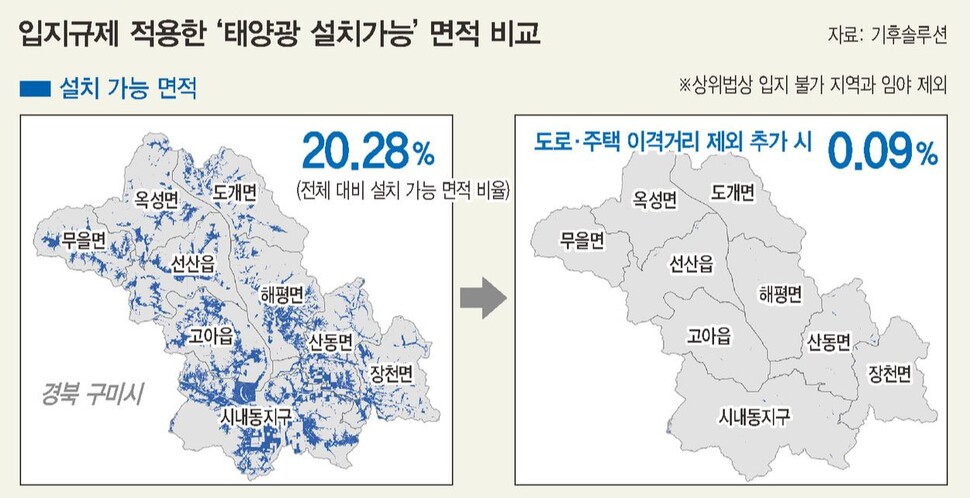 태양광 발전 시설이 도로와 주택으로부터 500m 이상 떨어져야 하는 구미시의 입지규제를 적용해 분석한 결과. 구미시 내 태양광 설치가능 면적은 0.09%에 불과해 사실상 신규 설치가 불가능하다. 상위법상의 규제 면적과 경제성 없는 임야까지 제외한 결과다. 아래는 함평·함양군을 같은 방식으로 분석한 결과로, 설치 가능 면적은 각각 0.78%, 0.64%에 불과했다.