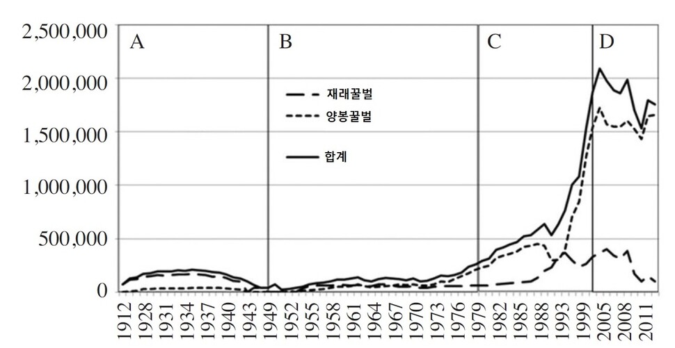 재래꿀벌과 양봉꿀벌의 봉군수 변천. 1960년대를 지나면서 양봉이 재래봉을 누르기 시작했다. 오민석 외 (2016) ‘한국양봉학회지’ 제공. ※ 이미지를 누르면 크게 볼 수 있습니다.