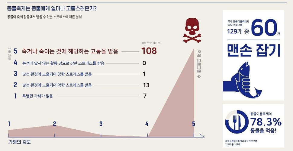 국내 동물이용축제 현황조사 보고서. 그래픽 생명다양성재단 제공 ※ 이미지를 누르면 크게 볼 수 있습니다.